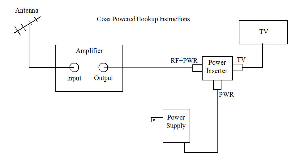 TV Booster Connections