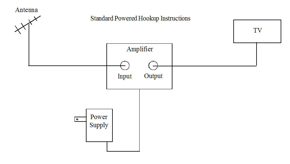 TV Amplifier Connections