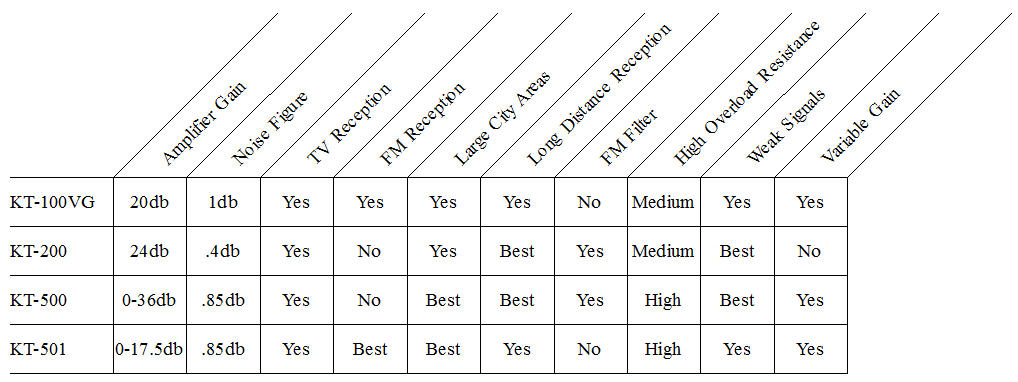 TV Amplifier Comparison